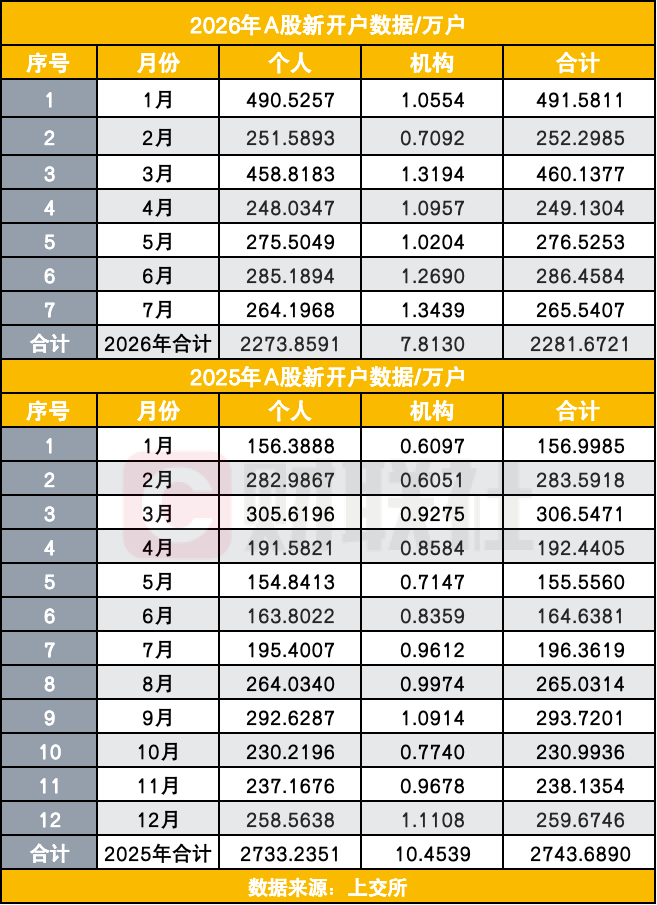 7月A股新开266万户增长35%，为何说数据大有“含金量”？